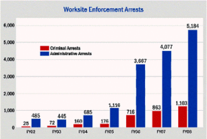 Source: http://www.ice.gov/pi/news/factsheets/worksite.htm